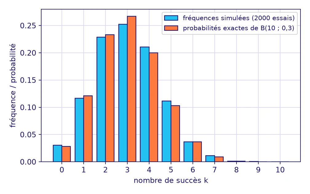 Algorithmique Python 1ère : diagramme en barres comparant les fréquences obtenues par simulation de 2000 essais et les probabilités exactes de la loi binomiale de paramètres 10 et 0,3