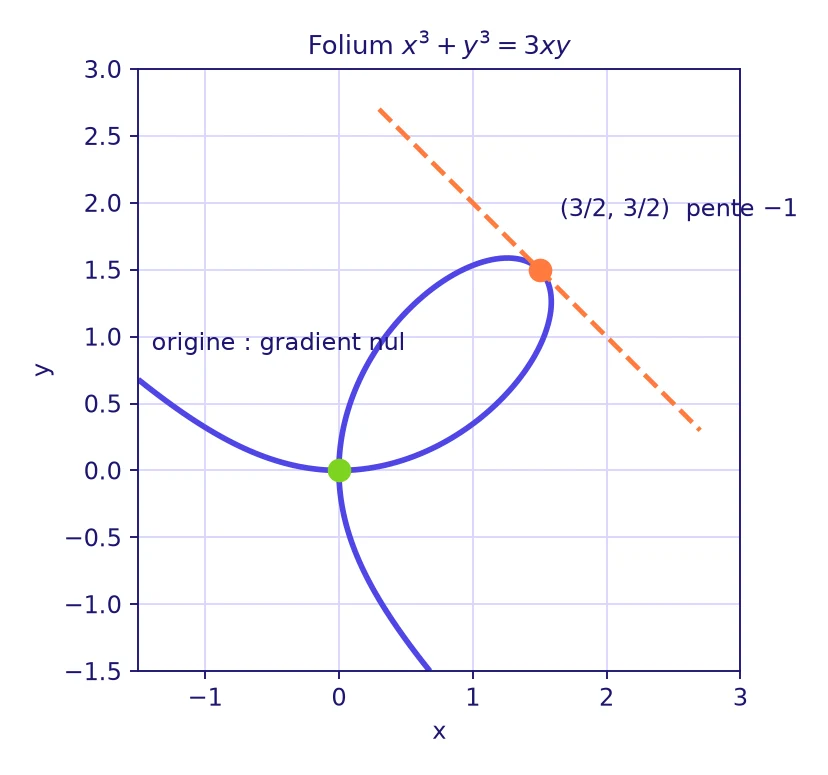Calcul différentiel Licence L3 : le folium de Descartes x³ + y³ = 3xy avec sa tangente de pente −1 au point (3/2, 3/2) et le point singulier à l’origine