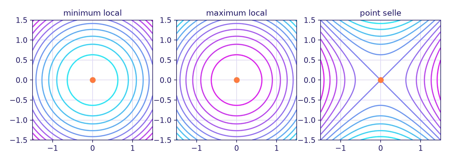 Calcul différentiel Licence L2 : trois lignes de niveau à plusieurs variables, minimum local pour x² + y², maximum local pour −x² − y² et point selle pour x² − y²