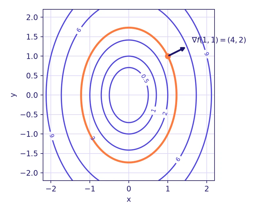 Calcul différentiel Licence L2 : lignes de niveau elliptiques de f(x,y) = 2x² + y² et vecteur gradient au point (1 ; 1), perpendiculaire à la ligne de niveau