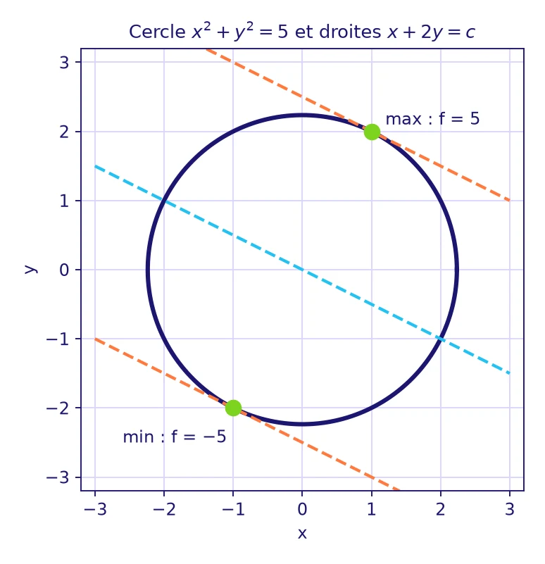 Calcul différentiel Licence L3 : droites de niveau x + 2y = c tangentes au cercle x² + y² = 5 aux points (1,2) et (−1,−2), illustration des extrema liés par multiplicateurs de Lagrange