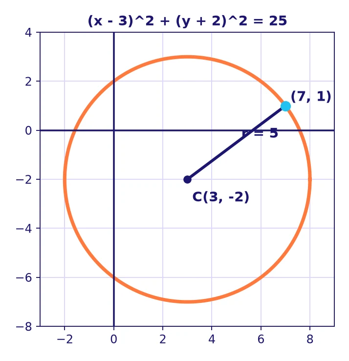 Conic sections grade 12: circle with center (3, -2) and radius 5 drawn on a coordinate grid with one radius to the point (7, 1)
