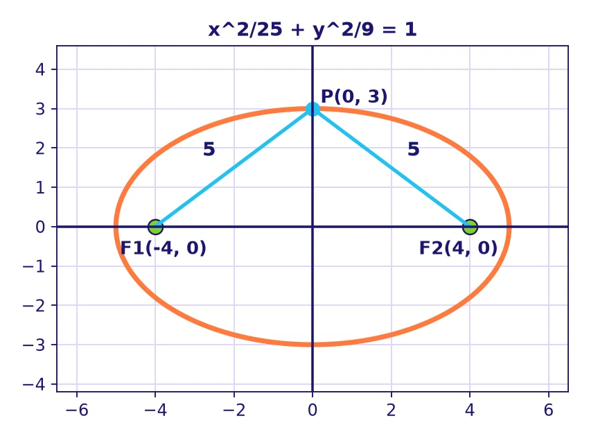 Conic sections grade 12: ellipse x squared over 25 plus y squared over 9 equals 1 with foci at (4, 0) and (-4, 0) and a point whose two focal distances are 5 each