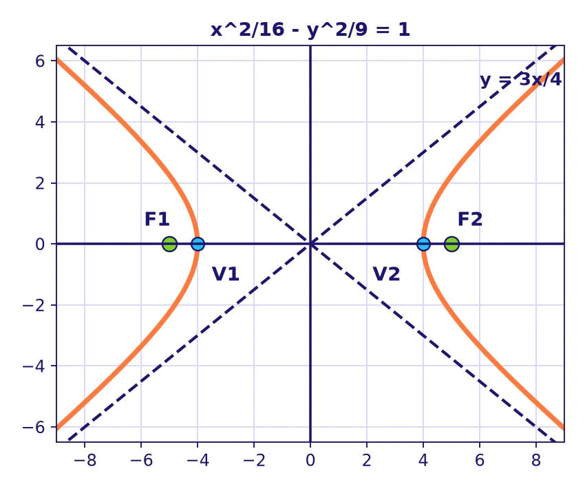 Conic sections grade 12: hyperbola x squared over 16 minus y squared over 9 equals 1 with vertices at (4, 0) and (-4, 0), foci at (5, 0) and (-5, 0) and dashed asymptotes