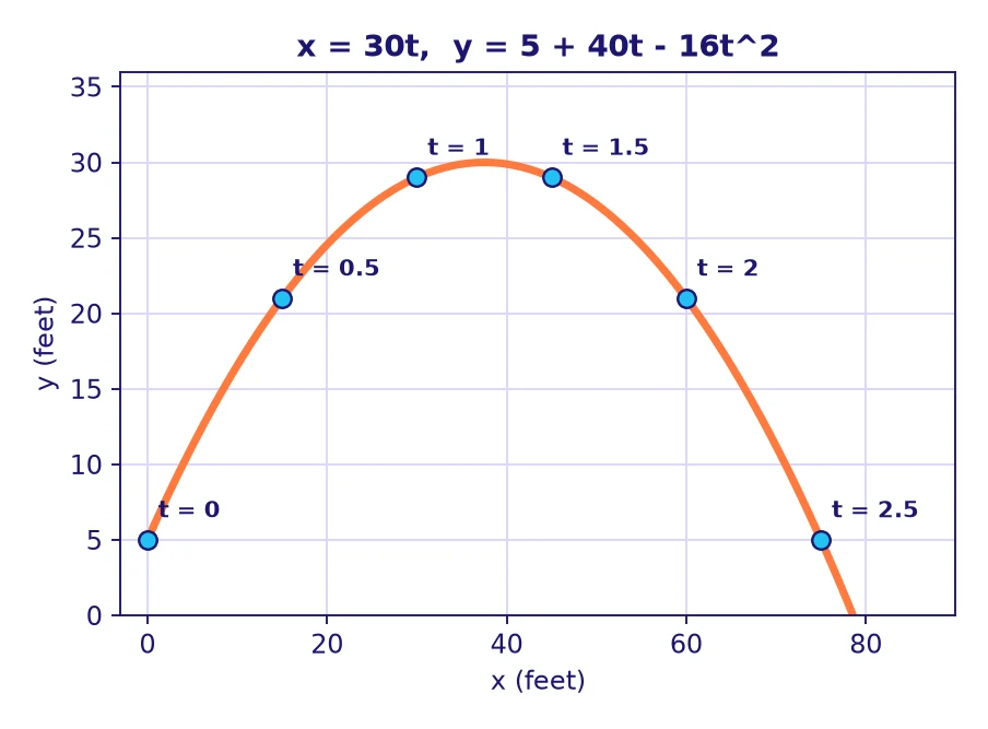 Conic sections grade 12: parametric path x equals 30t and y equals 5 plus 40t minus 16t squared of a thrown ball, with points marked every half second