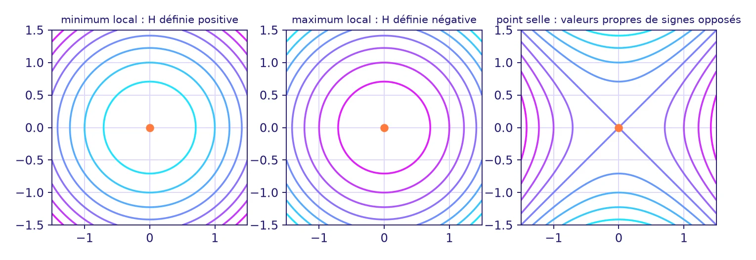 Calcul différentiel Maths Spé : lignes de niveau d’un minimum local, d’un maximum local et d’un point selle selon le signe des valeurs propres de la Hessienne