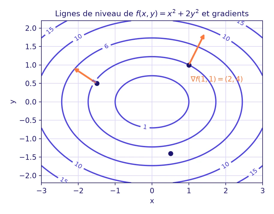 Calcul différentiel Maths Spé : lignes de niveau elliptiques de la fonction x²+2y² avec trois gradients en orange, tous orthogonaux aux ellipses et orientés vers l’extérieur