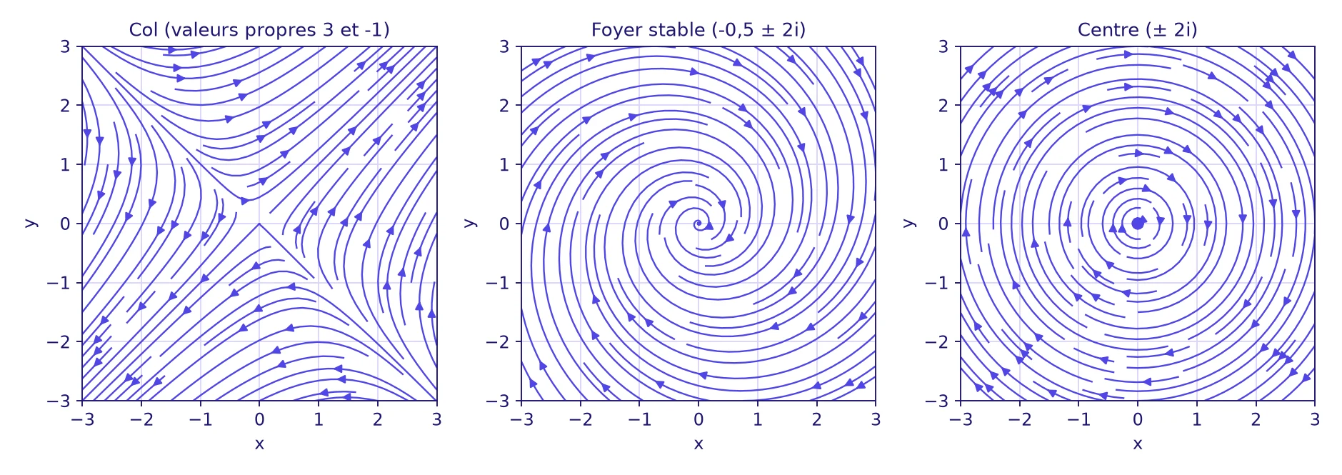 Équations différentielles Licence L2 : quatre portraits de phase de systèmes linéaires plans, col, nœud stable, foyer stable et centre, avec les trajectoires fléchées autour de l’origine