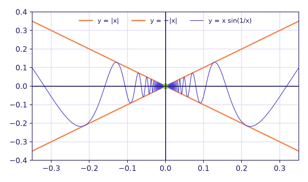 Continuité fonctions Maths Sup : courbe de x sin(1/x) oscillant entre les droites y = /x/ et y = −/x/ près de l’origine, exemple de limites par encadrement (théorème des gendarmes)