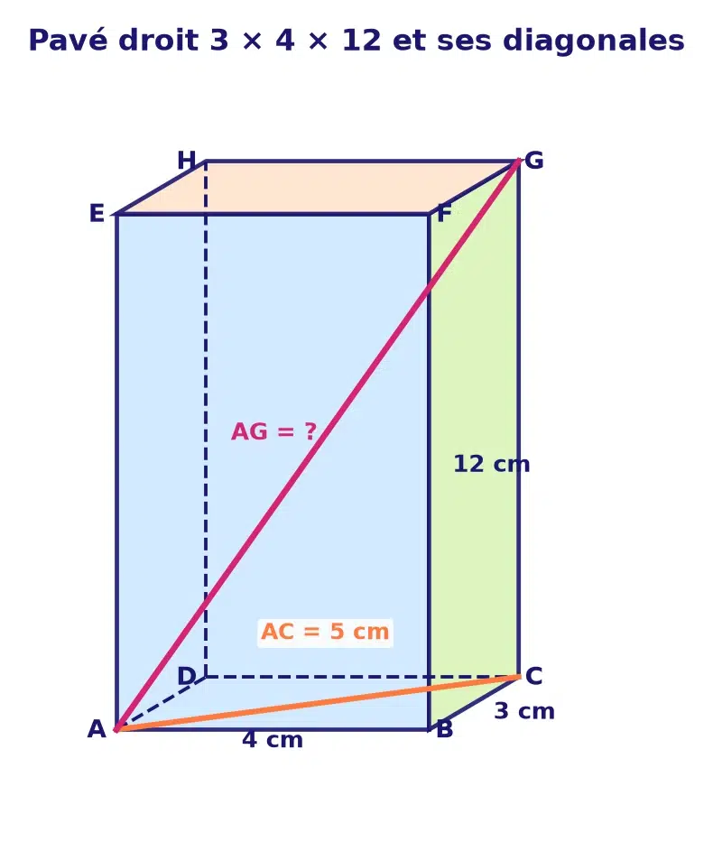Théorème de Pythagore 4ème : pavé droit de 3 cm sur 4 cm sur 12 cm avec la diagonale de la base AC et la grande diagonale AG