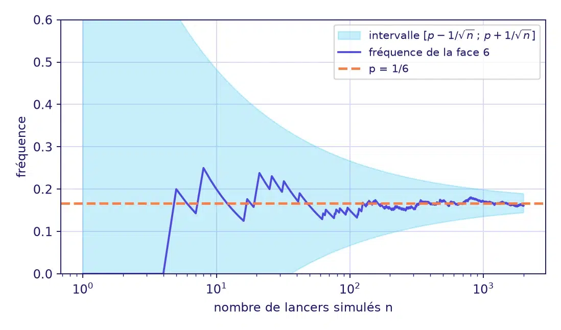 Probabilités échantillonnage 2de : fréquence de la face 6 sur 2000 lancers simulés d’un dé, qui se stabilise près de 1/6 dans la bande de fluctuation qui se resserre