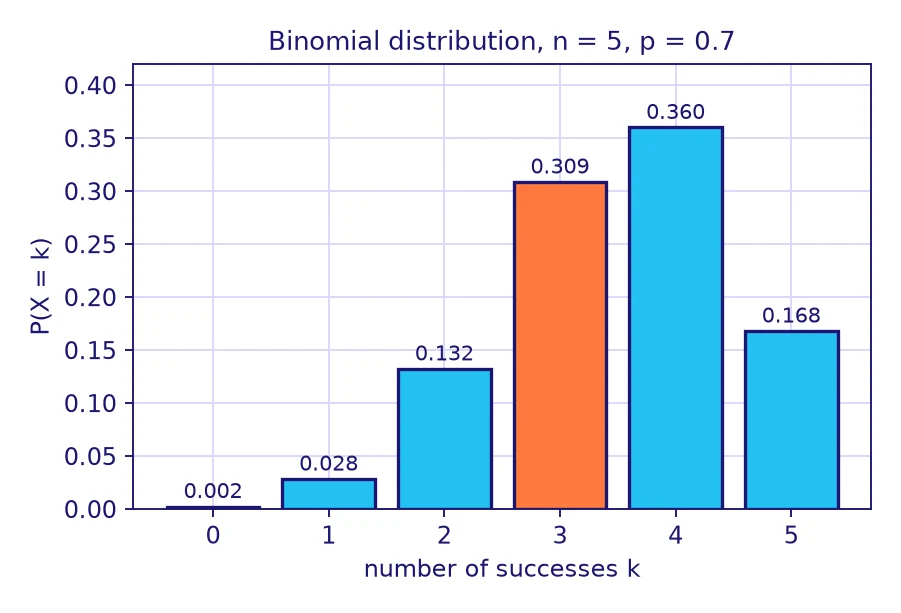 Probability and statistics grade 11: bar chart of the binomial distribution with n equal to 5 and p equal to 0.7, tallest bar at 4 successes