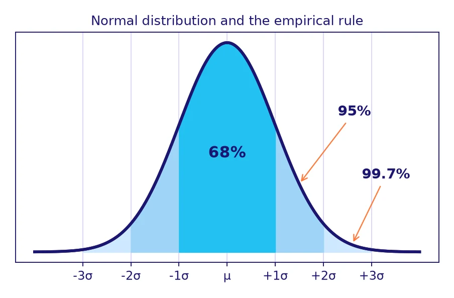 Probability and statistics grade 11: normal bell curve shaded to show 68 percent within one standard deviation, 95 percent within two and 99.7 percent within three