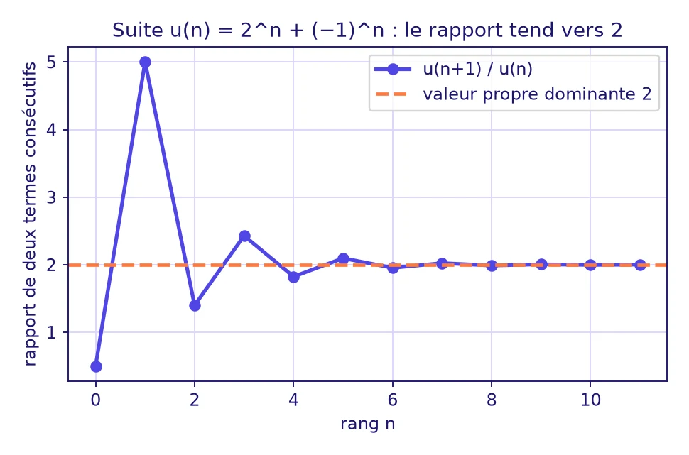 Réduction matrices Licence L2 : rapport de deux termes consécutifs de la suite 2 puissance n plus moins un puissance n, qui oscille puis converge vers la valeur propre dominante 2