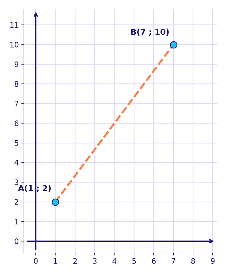 Théorème de Pythagore 4ème : repère orthonormé avec les points A(1 ; 2) et B(7 ; 10) pour calculer la distance AB