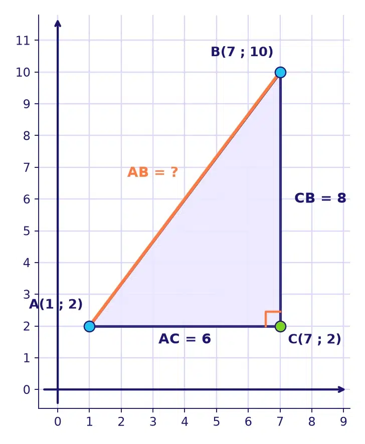 Théorème de Pythagore 4ème : triangle ACB rectangle en C dans un repère orthonormé, AC = 6 et CB = 8, pour trouver AB