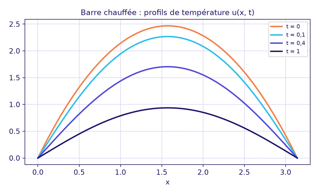 Séries de Fourier Licence L3 : profils de température d’une barre chauffée à t = 0, 0,1, 0,4 et 1, la solution de l’équation de la chaleur décroît et s’aplatit vers zéro