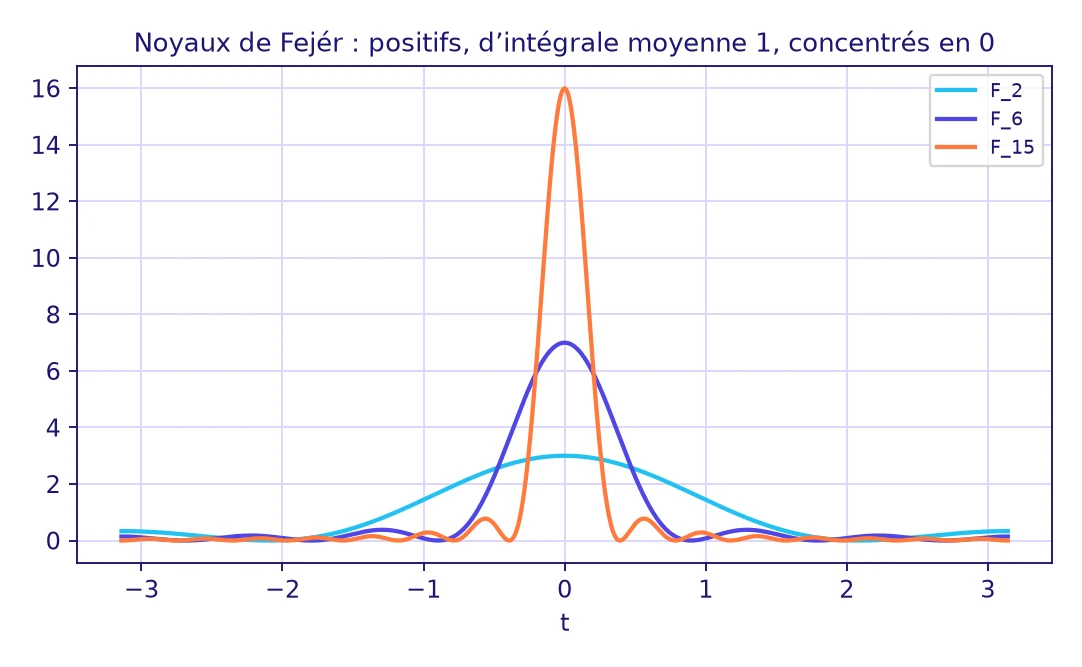 Séries de Fourier Licence L3 : noyaux de Fejér F2, F6 et F15 sur l’intervalle de -π à π, positifs et de plus en plus concentrés autour de zéro