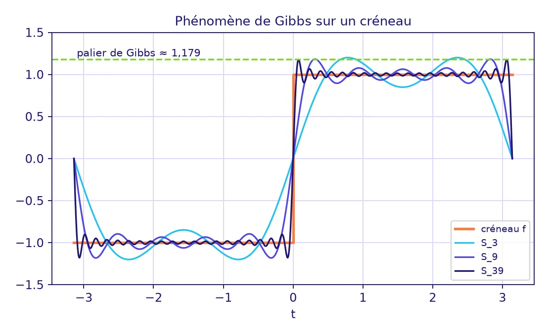 Séries de Fourier Licence L3 : phénomène de Gibbs sur le signal créneau, les sommes partielles S3, S9 et S39 oscillent et dépassent d’environ 9 % le saut près de la discontinuité