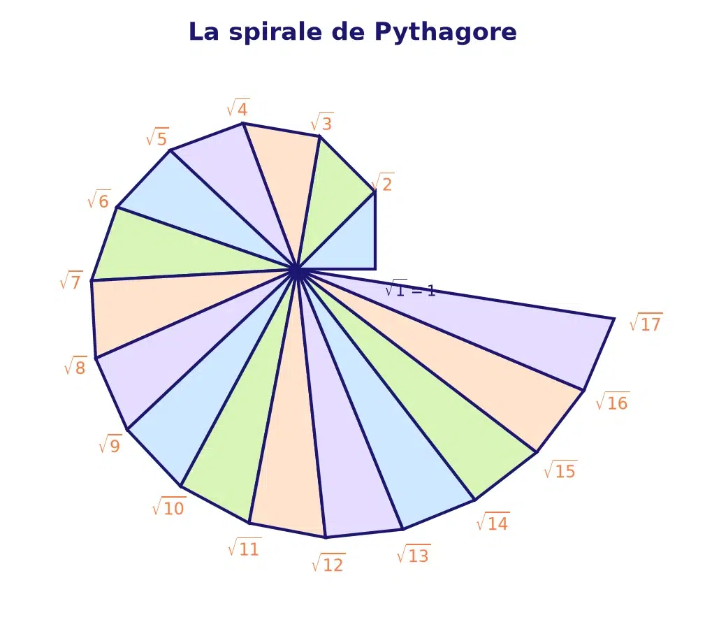 Théorème de Pythagore 4ème : la spirale de Pythagore, des triangles rectangles collés dont les hypoténuses mesurent racine de 2, racine de 3, racine de 4, et ainsi de suite