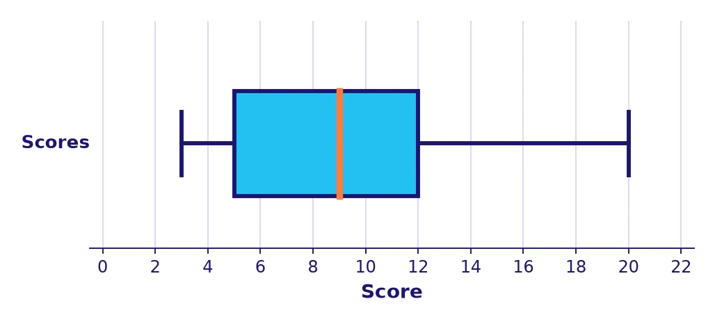 Statistics grade 6 box plot of 11 scores showing the minimum 3, first quartile 5, median 9, third quartile 12 and maximum 20