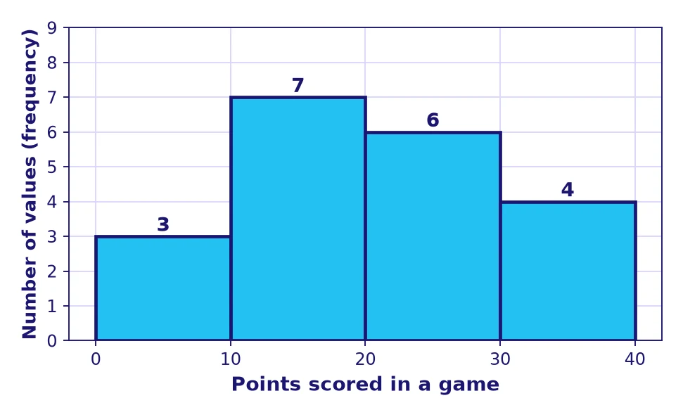 Statistics grade 6 histogram of points scored in 20 games using bins of width 10 points, heights 3, 7, 6 and 4