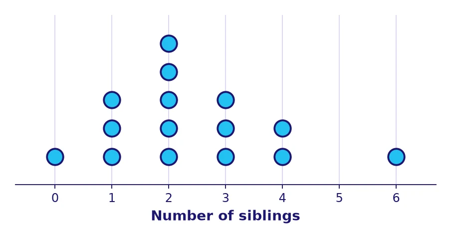 Statistics grade 6 dot plot of the number of siblings for 15 students, with one dot per student stacked above each value from 0 to 6