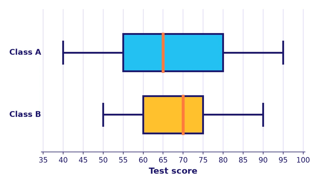 Statistics grade 6 two box plots on one scale comparing the test scores of Class A and Class B