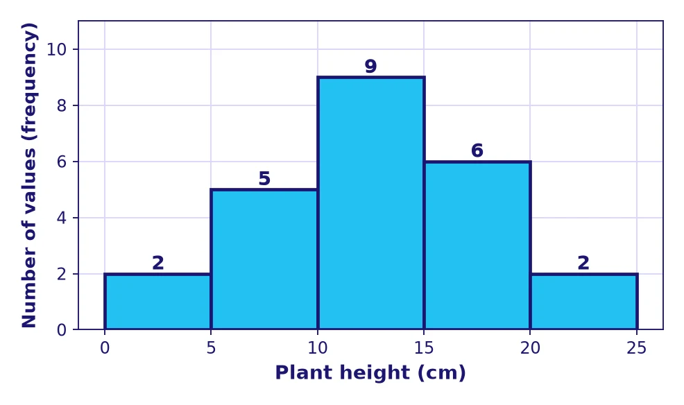 Statistics grade 6 histogram of the heights of 24 plants in 5 centimeter bins from 0 to 25 centimeters