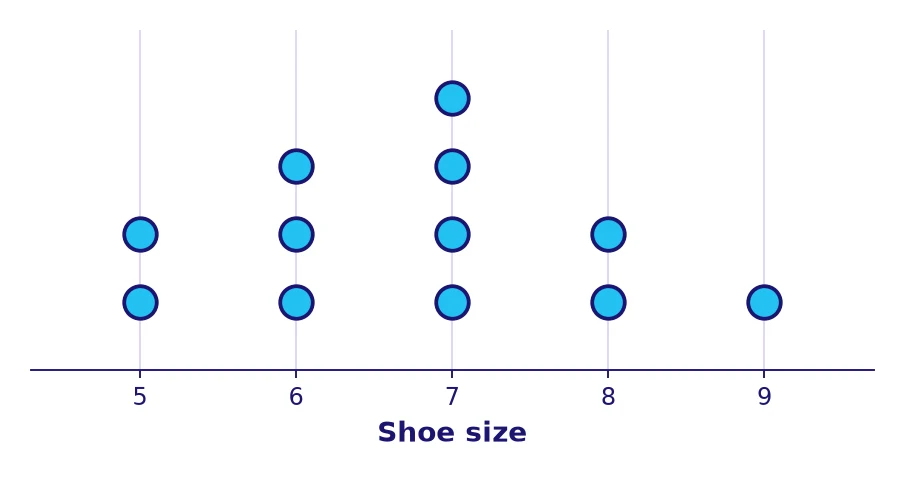 Statistics grade 6 dot plot of the shoe sizes of 12 students with sizes from 5 to 9 and stacked dots for repeated sizes