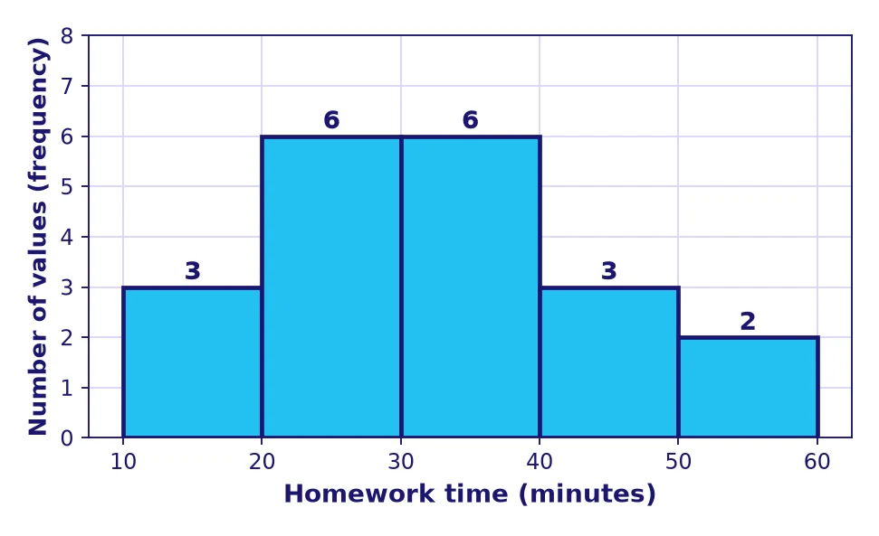Statistics grade 6 histogram of homework time for 20 students using bins of width 10 minutes, bars of height 3, 6, 6, 3 and 2