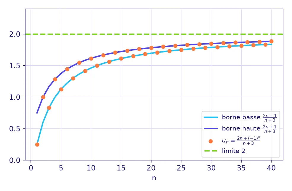 Suites numériques Terminale : les termes de la suite (2n + (-1)^n)/(n+3) enserrés entre deux suites qui convergent vers 2, illustration du théorème des gendarmes