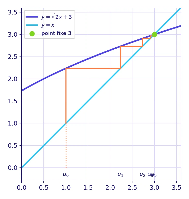 Suites numériques Terminale : toile d’araignée de la suite u(n+1) = racine de (2 u(n) + 3) partant de u0 = 1, les termes croissent vers le point fixe 3