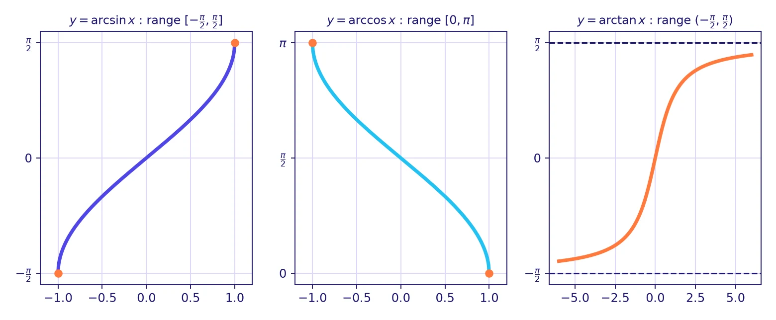 Trig graphs grade 12: graphs of arcsine, arccosine and arctangent showing their restricted ranges and the horizontal asymptotes y = π/2 and y = −π/2 of arctangent