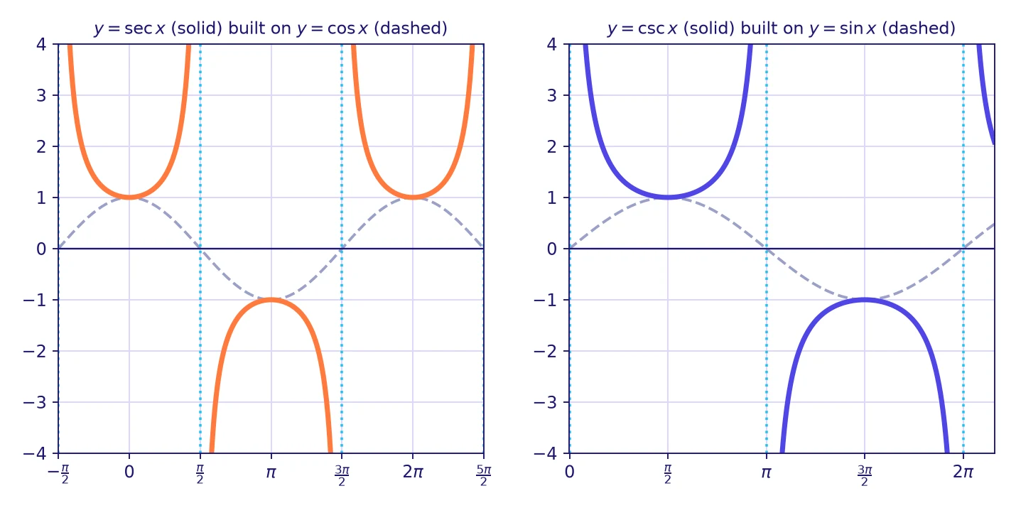 Trig graphs grade 12: graphs of secant and cosecant drawn as U-shaped branches that touch the dashed cosine and sine curves at their maximum and minimum points, with asymptotes where those curves cross zero
