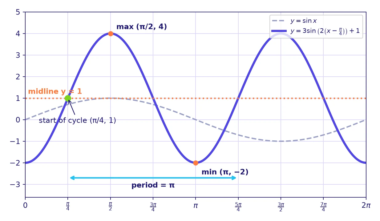 Trig graphs grade 12: graph of y = 3 sin(2(x − π/4)) + 1 with midline y = 1, maximum 4, minimum −2, period π and phase shift π/4 compared with the dashed curve y = sin x