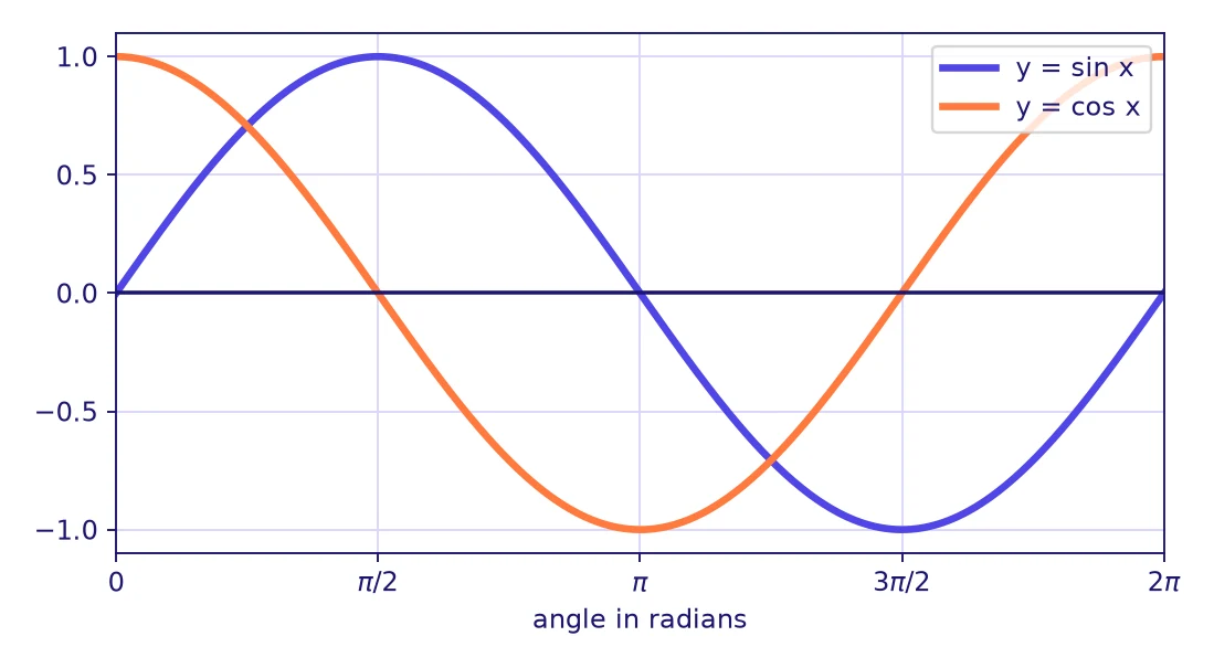 Unit circle grade 12: graphs of sine in blue and cosine in orange over one period from 0 to 2 pi with ticks every pi over 2