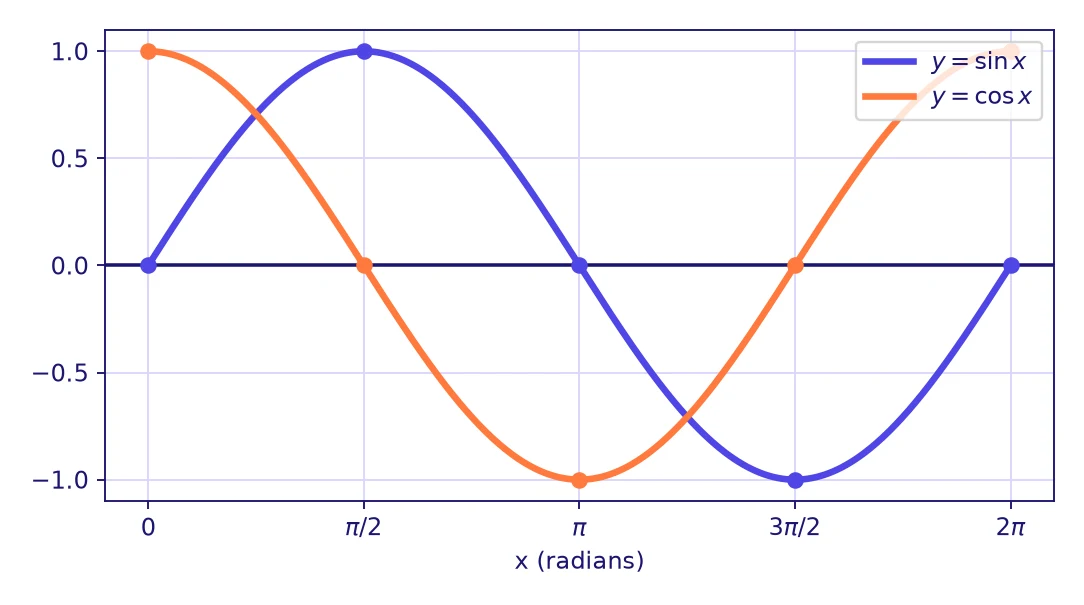 Trigonometric functions grade 11: graphs of y = sin x in violet and y = cos x in orange over one period from 0 to 2 pi with their key points