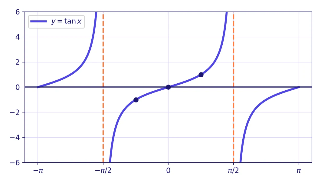 Trigonometric functions grade 11: graph of the tangent function with vertical asymptotes at x = pi over 2 and x = minus pi over 2 and the points at minus pi over 4, 0 and pi over 4