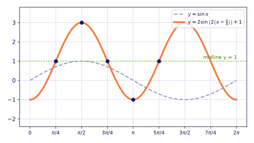 Trigonometric functions grade 11: orange sine wave with amplitude 2, period pi, shift pi over 4 to the right and midline y = 1, compared with the dashed basic sine curve