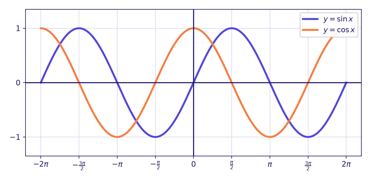 Fonctions trigonométriques Terminale : courbes des fonctions sinus en violet et cosinus en orange sur l’intervalle de moins 2 pi à 2 pi, avec leurs oscillations entre -1 et 1