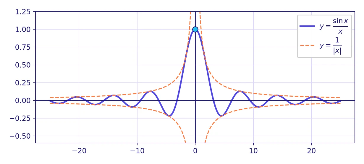 Fonctions trigonométriques Terminale : courbe de sin(x)/x qui vaut 1 en 0 puis oscille de moins en moins entre les courbes 1/x et -1/x, tendant vers 0 en l’infini