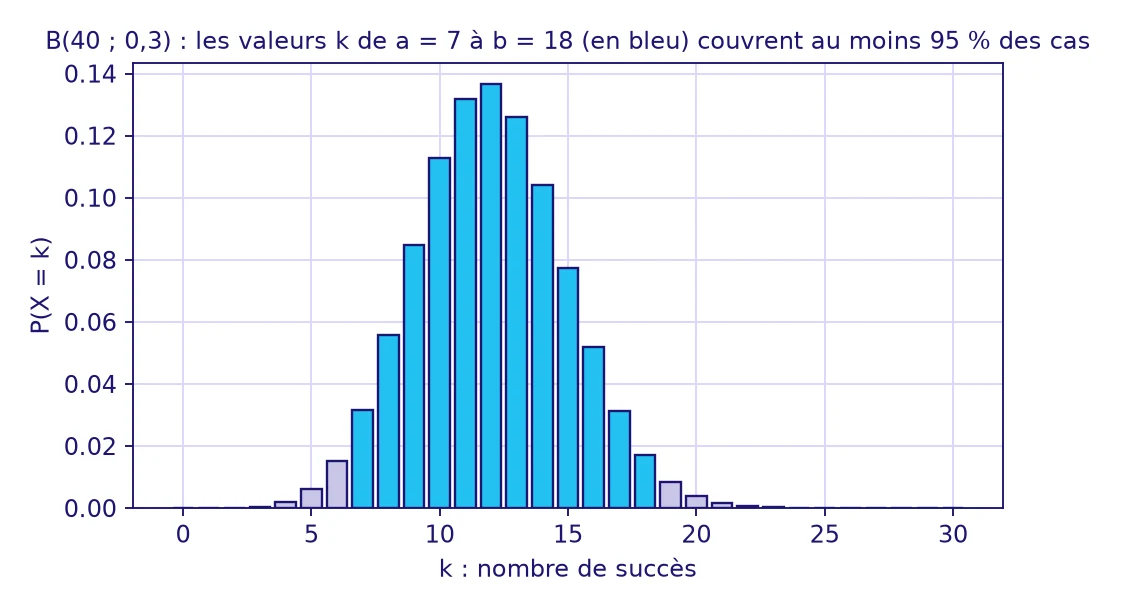 Variables aléatoires 1ère : loi binomiale B(40 ; 0,3) avec en bleu les valeurs de k comprises entre a = 7 et b = 18 qui définissent l’intervalle de fluctuation à 95 %