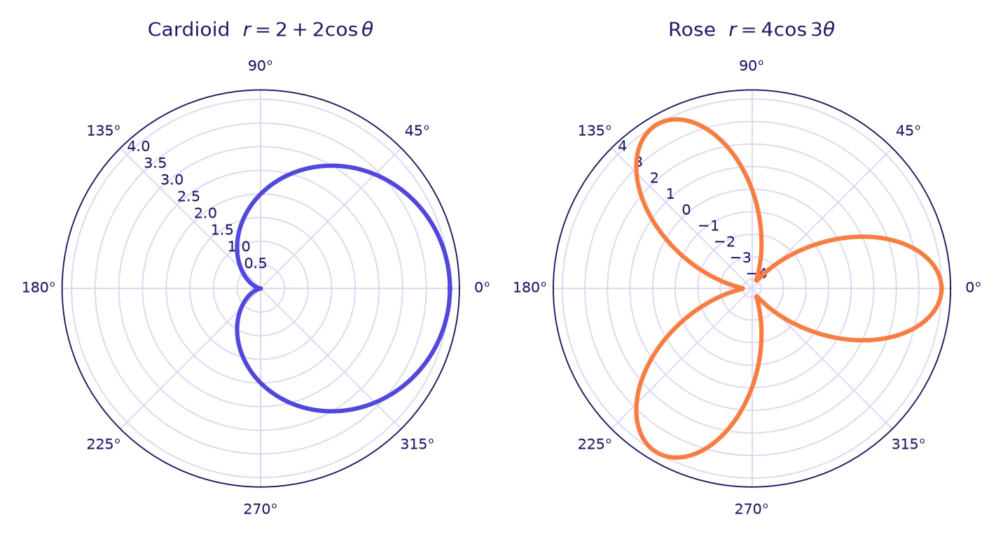 Vectors polar grade 12: a cardioid r = 2 + 2 cos θ on the left and a three-petal rose r = 4 cos 3θ on the right, both drawn on polar axes